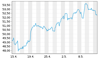 Chart Black Hills Corp. - 1 mois