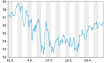 Chart Blackbaud Inc. - 1 Month