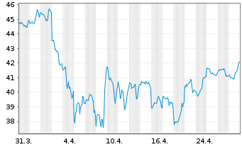 Chart BlackLine Inc. - 1 Month