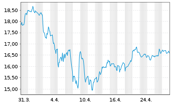 Chart Blackstone Mortgage Trust Inc. - 1 mois