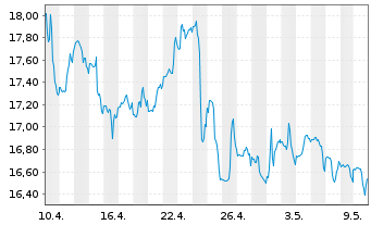 Chart Blackstone Mortgage Trust Inc. - 1 Monat