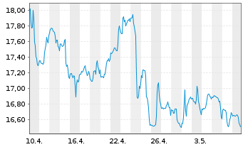 Chart Blackstone Mortgage Trust Inc. - 1 mois