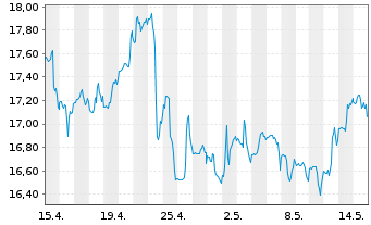 Chart Blackstone Mortgage Trust Inc. - 1 Month