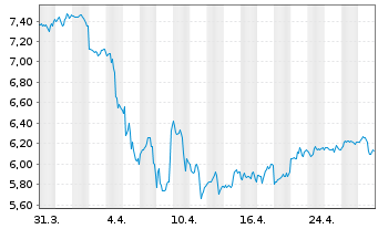 Chart BlackRock TCP Capital Corp. - 1 mois