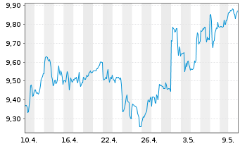 Chart BlackRock TCP Capital Corp. - 1 Month