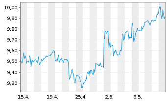 Chart BlackRock TCP Capital Corp. - 1 Monat