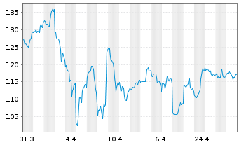 Chart Blackstone Inc. - 1 Month