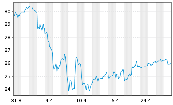 Chart Blackstone Secured Lending Fd. - 1 Monat