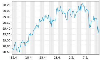 Chart Blackstone Secured Lending Fd. - 1 mois