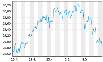 Chart Blackstone Secured Lending Fd. - 1 Month