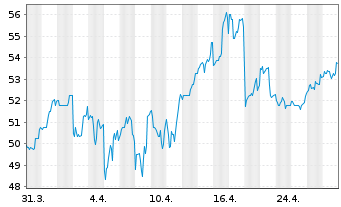 Chart Block H & R Inc. - 1 Month