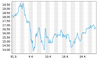 Chart Bloom Energy Corp. - 1 Month