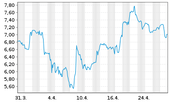 Chart Bloomin' Brands Inc. - 1 mois