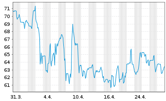 Chart Bluelinx Holdings Inc. - 1 mois