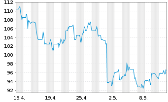 Chart Bluelinx Holdings Inc. - 1 Monat