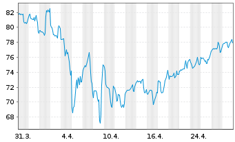 Chart Blueprint Medicines Corp. - 1 mois