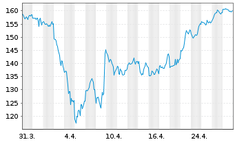 Chart Boeing Co. - 1 Month