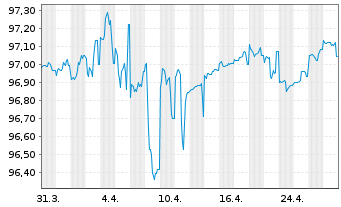 Chart Boeing Co. DL-Notes 2016(16/26) - 1 Month