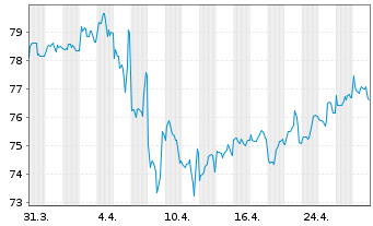 Chart Boeing Co. DL-Notes 2018(18/38) - 1 Month