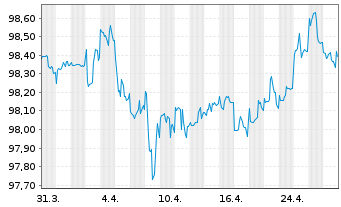 Chart Boeing Co. DL-Notes 2019(19/26) - 1 mois