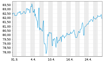 Chart Boeing Co. DL-Notes 2019(19/35) - 1 Month