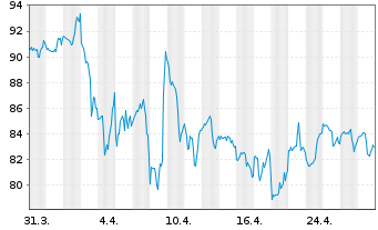 Chart Boise Cascade Co. - 1 mois