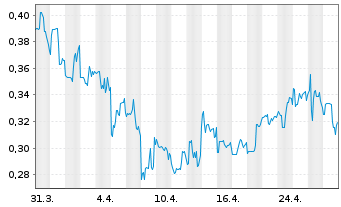 Chart Bolt Biotherapeutics Inc. - 1 mois