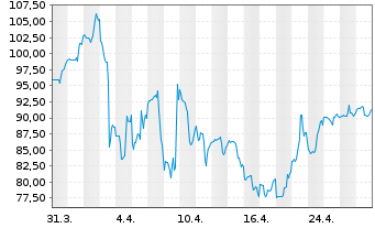 Chart Boot Barn Holdings Inc. - 1 mois