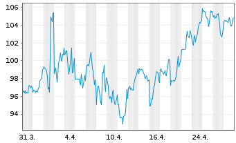 Chart Booz Allen Hamilton Hldg Corp.  Class A - 1 Month