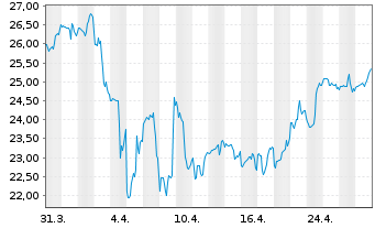 Chart Borgwarner Inc. - 1 mois