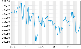 Chart Boston Beer Company Inc. Cl A - 1 mois