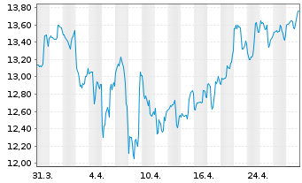 Chart Boston Omaha Corporation - 1 Month