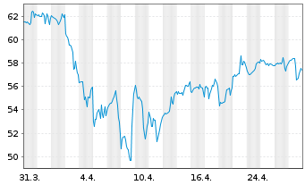 Chart Boston Properties Inc. - 1 Month