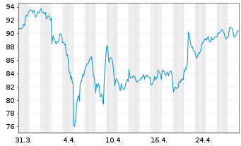 Chart Boston Scientific Corp. - 1 mois