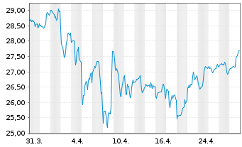 Chart BOX Inc. - 1 mois