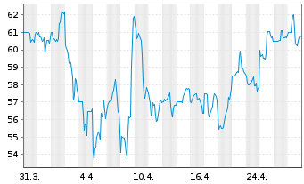 Chart Boyd Gaming Corp. - 1 Month