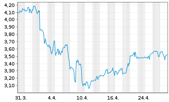 Chart Brandywine Realty Trust - 1 Month