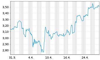 Chart Brasil Foods S.A. - 1 mois