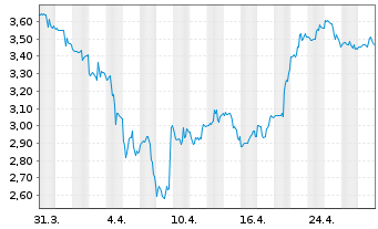 Chart Braskem S.A. - 1 mois