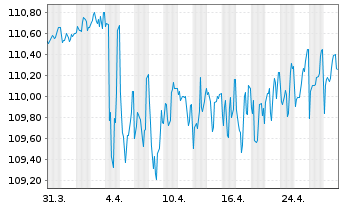 Chart Brasilien DL-Bonds 1997(27) - 1 Month