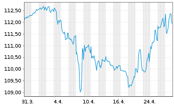 Chart Brasilien DL-Bonds 2004(34) - 1 Monat