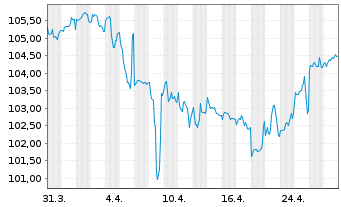 Chart Brasilien DL-Bonds 2006(37) - 1 Monat