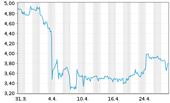 Chart Atlas Lithium Corp. - 1 Month