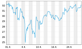 Chart BridgeBio Pharma Inc. - 1 Month