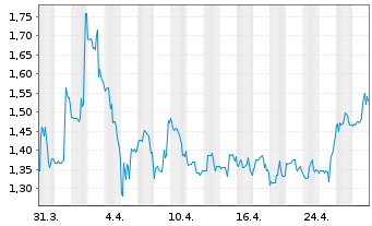 Chart Bridgeline Digital Inc. - 1 Monat