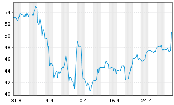 Chart Brighthouse Financial Inc. - 1 Month