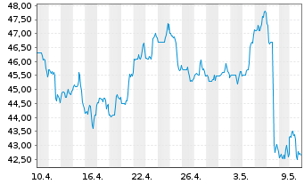 Chart Brighthouse Financial Inc. - 1 Monat