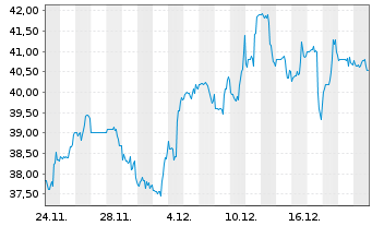 Chart Acadian Asset Management Inc. Reg. Shares DL -,001 - 1 Monat