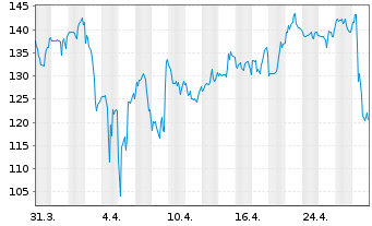 Chart Brinker International Inc. - 1 Month