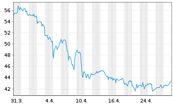 Chart Bristol-Myers Squibb Co. - 1 mois